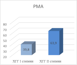 Состояние гигиены полости рта у больных хроническим гипертрофическим гингивитом до начала лечения по показателям индекса РMА