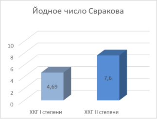 Состояние гигиены полости рта у больных хроническим гипертрофическим гингивитом до начала лечения по показателям индекса йодного числа Свракова