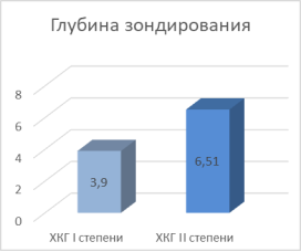 Состояние гигиены полости рта у больных хроническим гипертрофическим гингивитом до начала лечения по показателям глубины зондирования