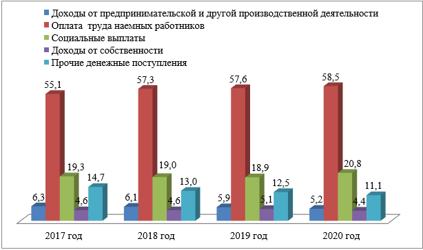 Структура и динамика реальных денежных доходов населения по источникам поступления за 2017–2020 годы, % [5]