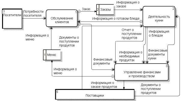 Диаграмма DFD. Деятельность предприятия