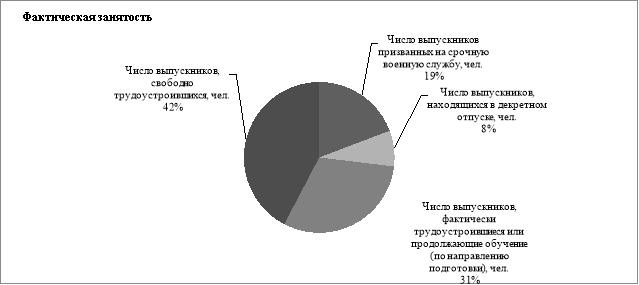 Сведения о фактической занятости выпускников бакалавриата 2020 г.