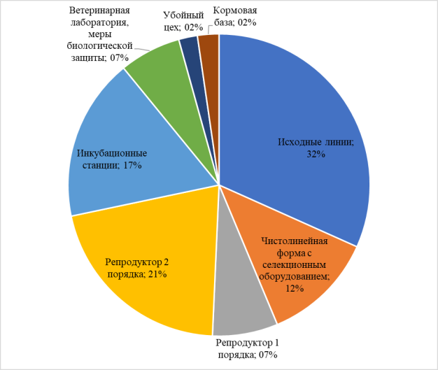 Структура затрат на создание СГЦ по птицеводству, % [15, c. 5]
