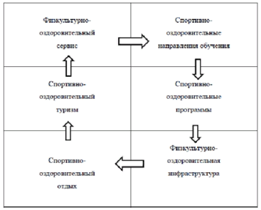 Компоненты сферы спорта и здоровья, формирующие рынок спортивно-оздоровительных услуг