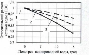 Зависимость относительного расхода прямой сетевой воды, подаваемой на ГВС от величины подогрева в теплообменнике разбавляющей водопроводной воды. 1, 2, 3 — температура воды разбираемой из кранов ГВС 50°С, 45°С, 40°С