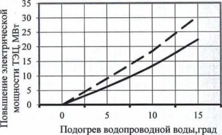 Зависимость электрической мощности ТЭЦ от относительного расхода сетевой воды подаваемой в системы ГВС. Сплошная линия — относительный расход на ГВС 15 %, пунктирная линия — 20 %