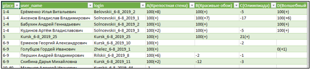 Таблица с исправленной кодировкой символов