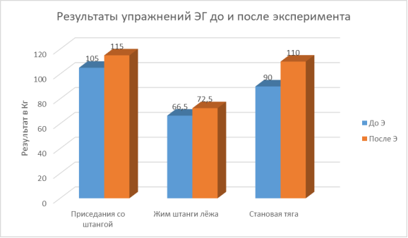 Диаграмма «Результаты соревновательных упражнений до и после эксперимента»