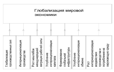Процессы глобализации мировой экономики
