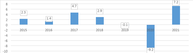 Динамика международной торговли (Trade shows signs of rebound from COVID-19, recovery still uncertain [Электронный ресурс])