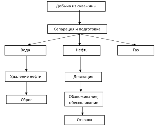 Процессы подготовки нефти