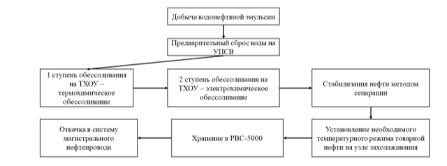 Процессы подготовки с применением узла захолаживания