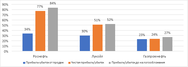 Сокращение финансовых результатов финансово-хозяйственной деятельности нефтегазовых компаний за 2019–2020 гг., %