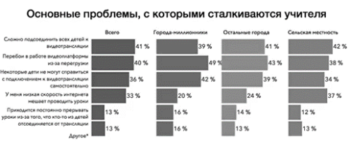 Основные проблемы дистанционного обучения [4]