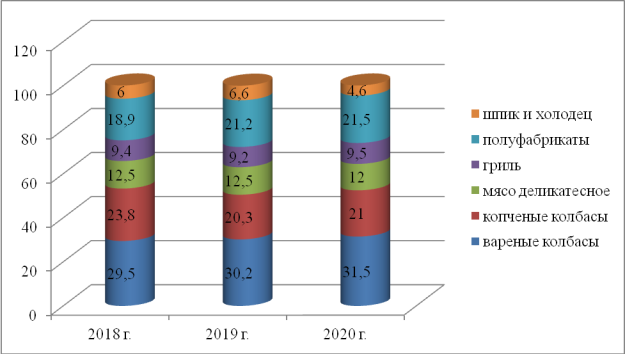Структура товарной продукции ООО «АгроРусь» за 2018–2020 г., %