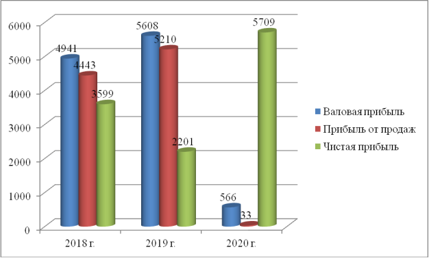 Динамика прибыли ООО «АгроРусь» за 2018–2020 г., тыс. руб.