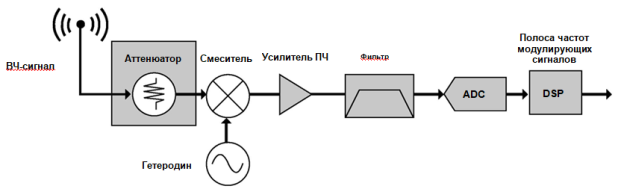 Схема типового приемника