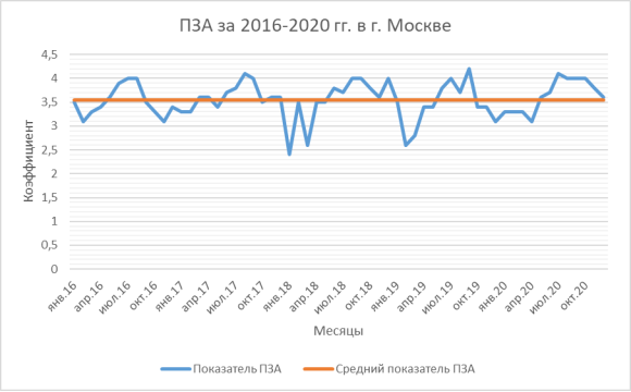 ПЗА за 2016–2020 гг. в г. Москве (составлено автором по данным таблицы 1)