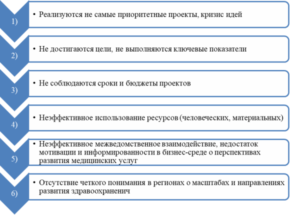 Предпосылки организации проектного управления в здравоохранении России