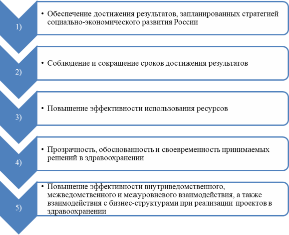 Задачи, которые помогает решить проектное управление в здравоохранении