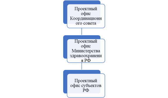Схема проектного управления при инициировании, оценке и сопровождении ГЧП-проектов в здравоохранении России