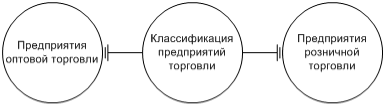 Классификация предприятий торговли