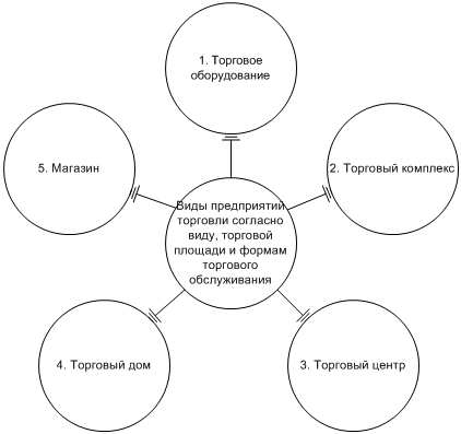 Виды предприятий торговли согласно виду, торговой площади и формам торгового обслуживания