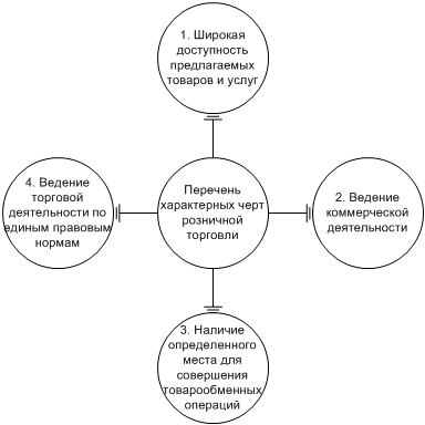 Перечень характерных черт розничной торговли