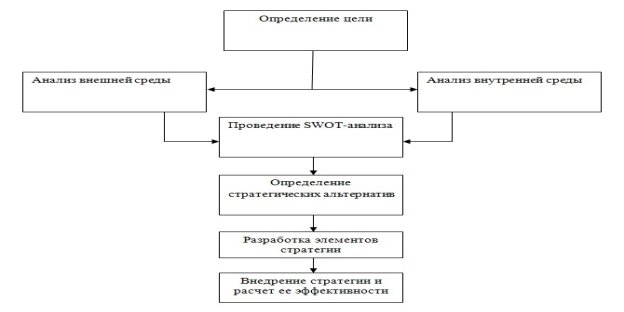 Этапы выбора стратегии развития организации