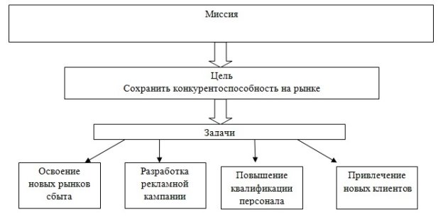 Миссия и цель развития [2, с. 149]