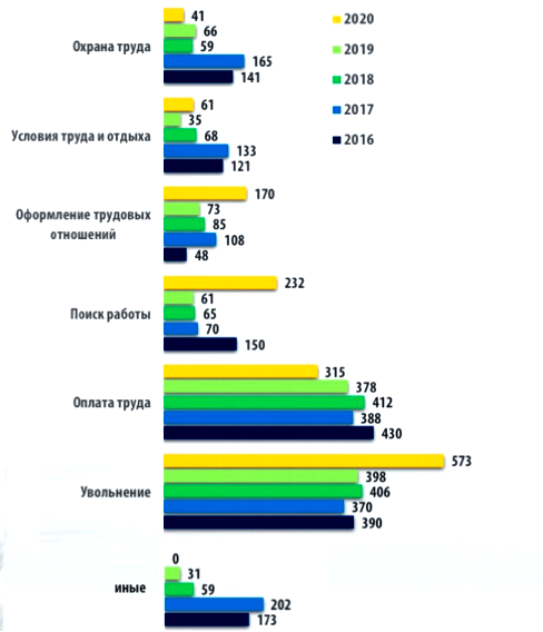 Распространенные причины обращений к Уполномоченному по правам человека в 2016–2020 годы [7]