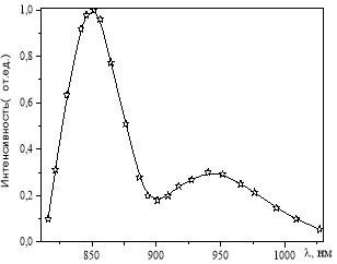 Фотолюминесценция n-GaAs-p-(GaAs)1-x(Ge2)х гетероструктур при геливой температуре