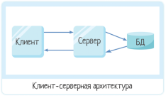 : Клиент-серверная архитектура [6]