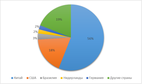 Доля стран в новых установленных мощностях [2]