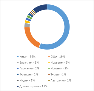 Доля стран в новых установленных мощностях наземных ВЭУ [1]