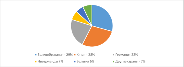 Доля стран в общей установленной мощности офшорных ВЭУ [1]