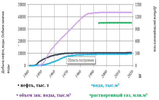 Динамика показателей разработки