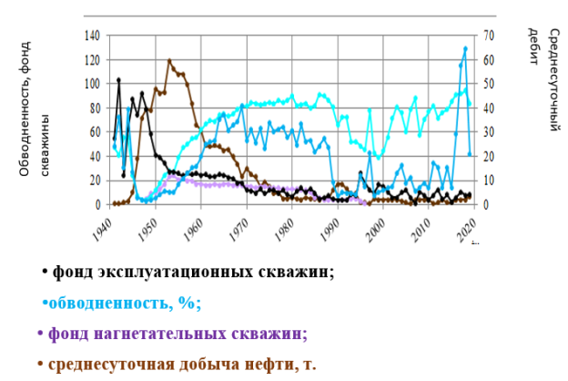 Фонд скважин