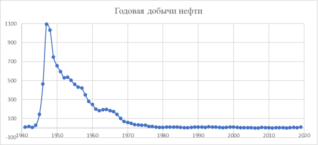 Годовая динамика добычи по ПКС