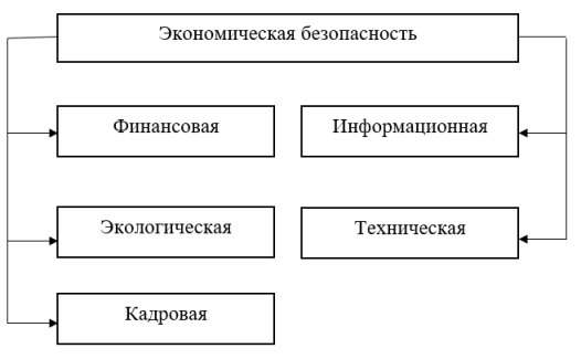 Основные составляющие экономической безопасности в организации
