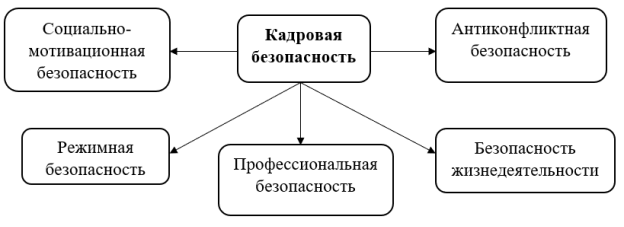 Структурные элементы кадровой безопасности