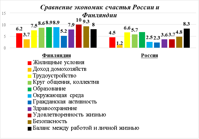 Сравнение экономик счастья России и Финляндии