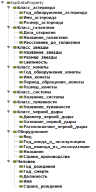 Свойства-данные