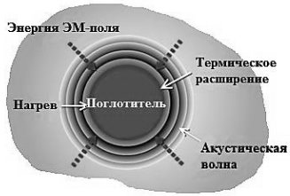Принцип термоакустического метода