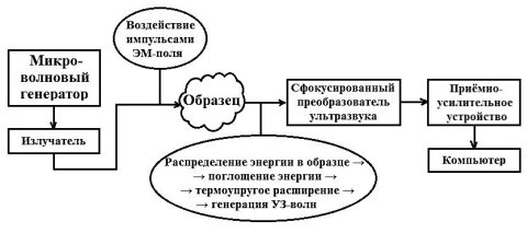 Функциональная схема системы термоакустической томографии