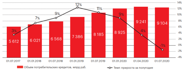 Динамика потребительского кредитования в 2017–2020 гг. [4]