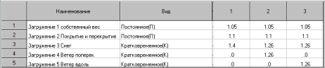 Расчетные сочетания нагрузок для модели 2