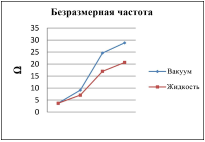 Безразмерная частота