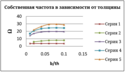 Собственные частоты для разной толщины