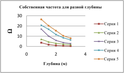 Собственные частоты для разной глубины